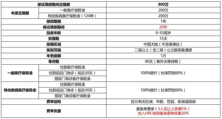 继“终身”之后，20年保证续保产品也出现了