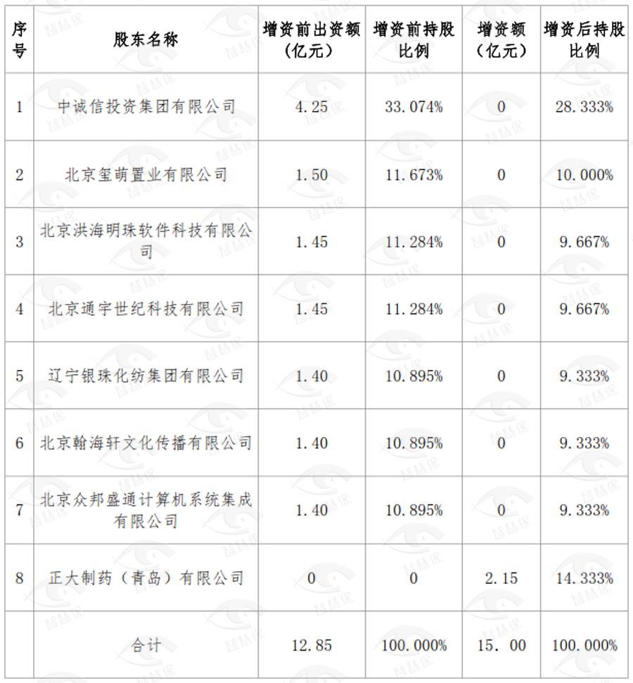 正大制药2.15亿入主 安心保险增资背后有隐痛？