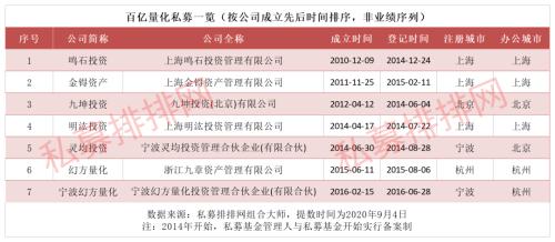 “量化四大天王”时代终结！上海鸣石投资挺进第一梯队