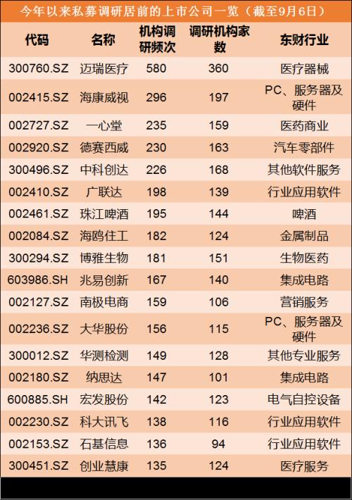 淡水泉半年调研这家公司8次 28个申万一级行业私募第一重仓股全揭晓！