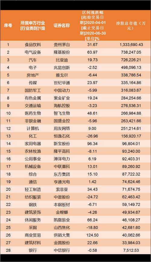 淡水泉半年调研这家公司8次 28个申万一级行业私募第一重仓股全揭晓！