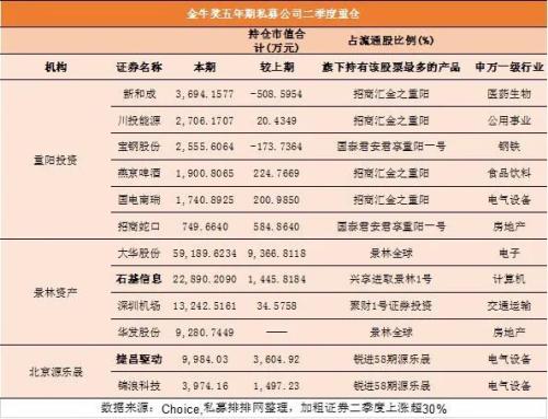 淡水泉半年调研这家公司8次 28个申万一级行业私募第一重仓股全揭晓！