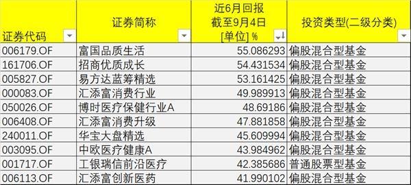 员工都买的基金才是好基金？年初抄底竟然赚了这么多