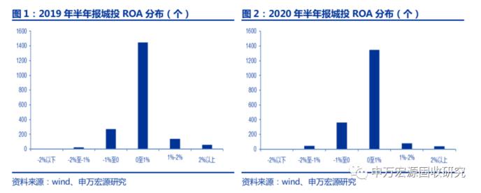 城投债半年报点评：盈利能力显著下滑 融资改善