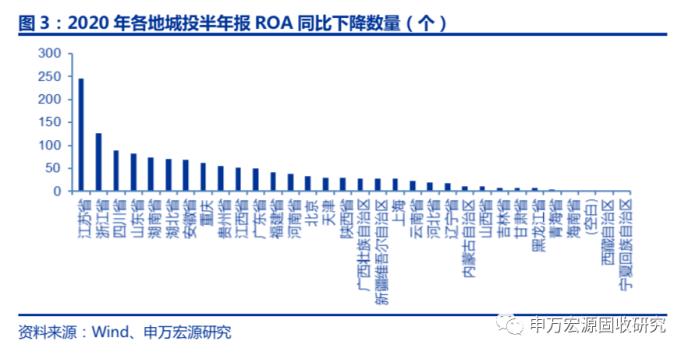 城投债半年报点评：盈利能力显著下滑 融资改善