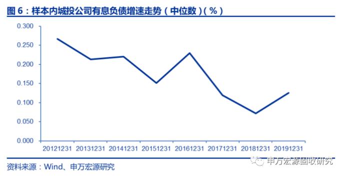 城投债半年报点评：盈利能力显著下滑 融资改善