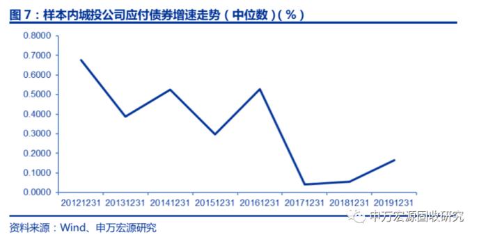 城投债半年报点评：盈利能力显著下滑 融资改善