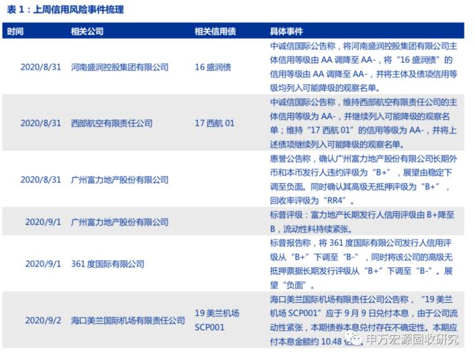 城投债半年报点评：盈利能力显著下滑 融资改善