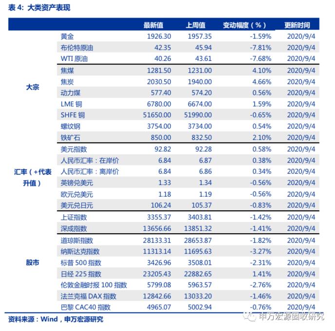 10年国债如期突破3.1%，9月债市维持看空观点不变