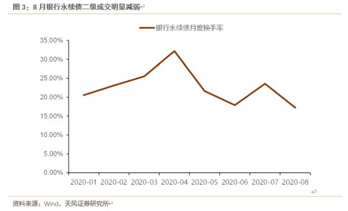 如何看待供需失衡下的银行永续债市场？