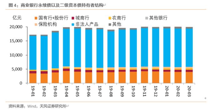 如何看待供需失衡下的银行永续债市场？