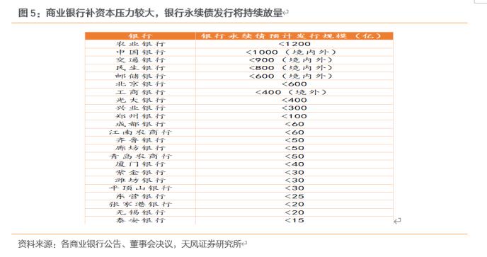 如何看待供需失衡下的银行永续债市场？