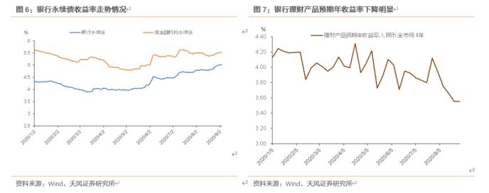 如何看待供需失衡下的银行永续债市场？