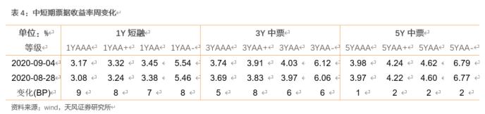 如何看待供需失衡下的银行永续债市场？