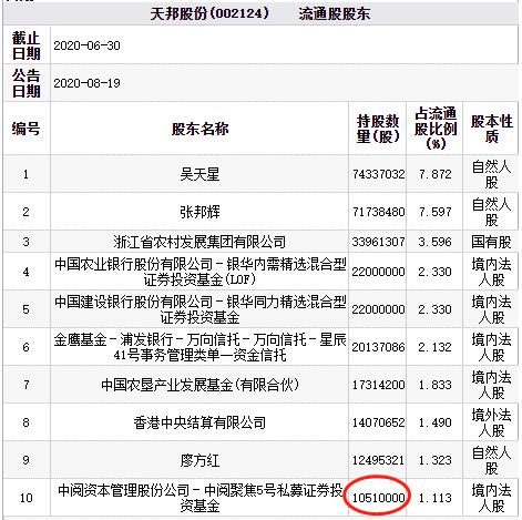 猪肉股重挫天邦股份跌停 中阅聚焦5号私募持股