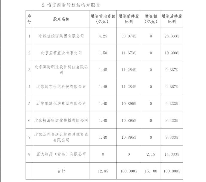 安心保险拟增资2.15亿元拟引入正大制药为第二大股东