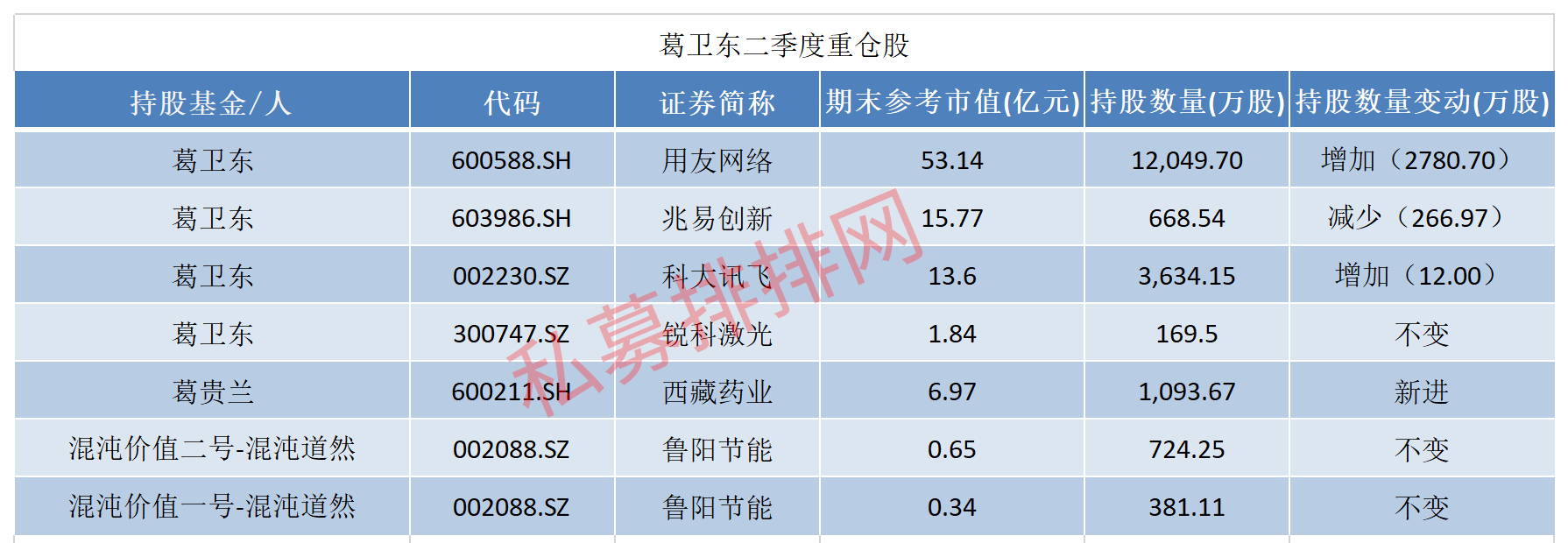 葛卫东重仓5股大赚40亿，神秘私募押中十倍妖股还潜伏天山生物！