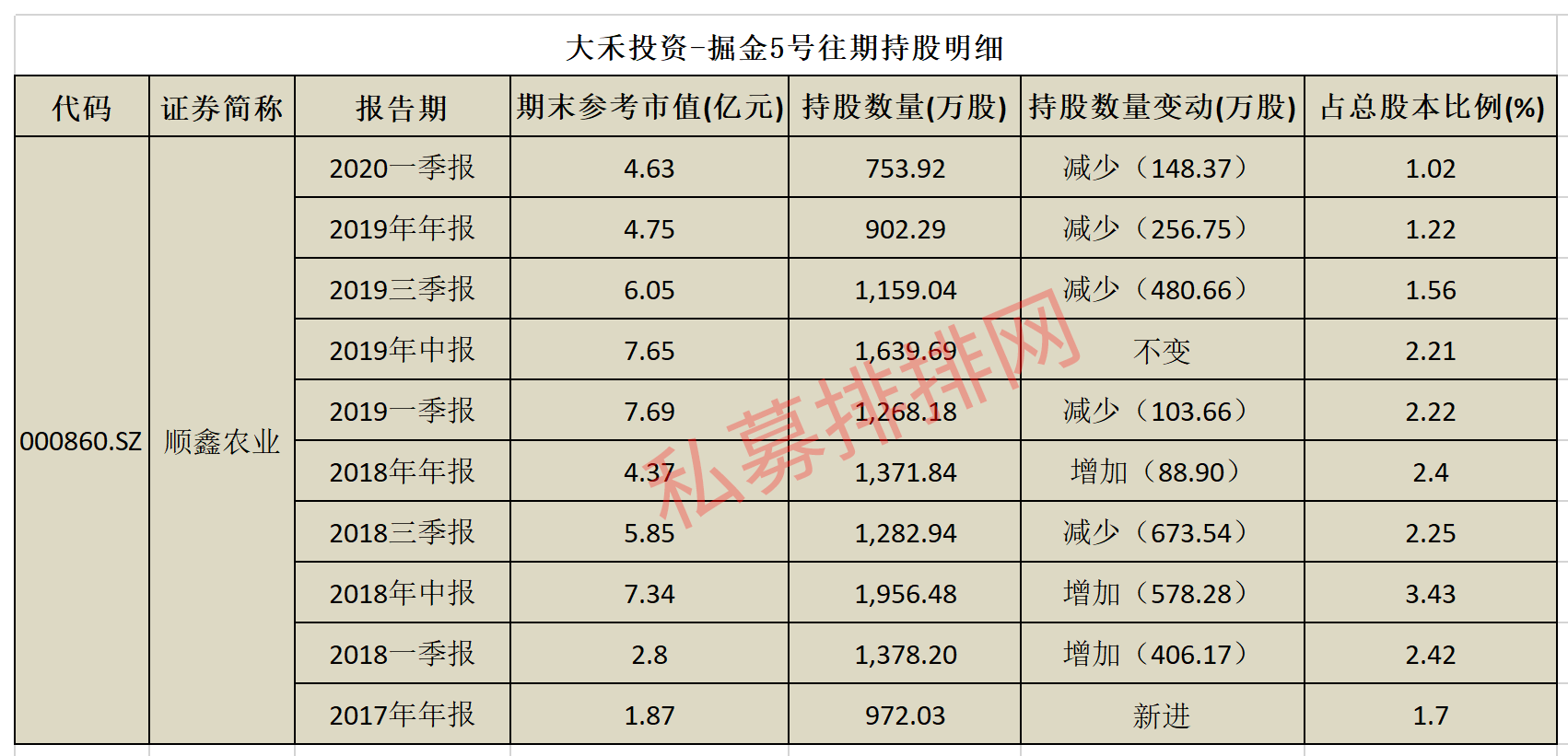 葛卫东重仓5股大赚40亿，神秘私募押中十倍妖股还潜伏天山生物！