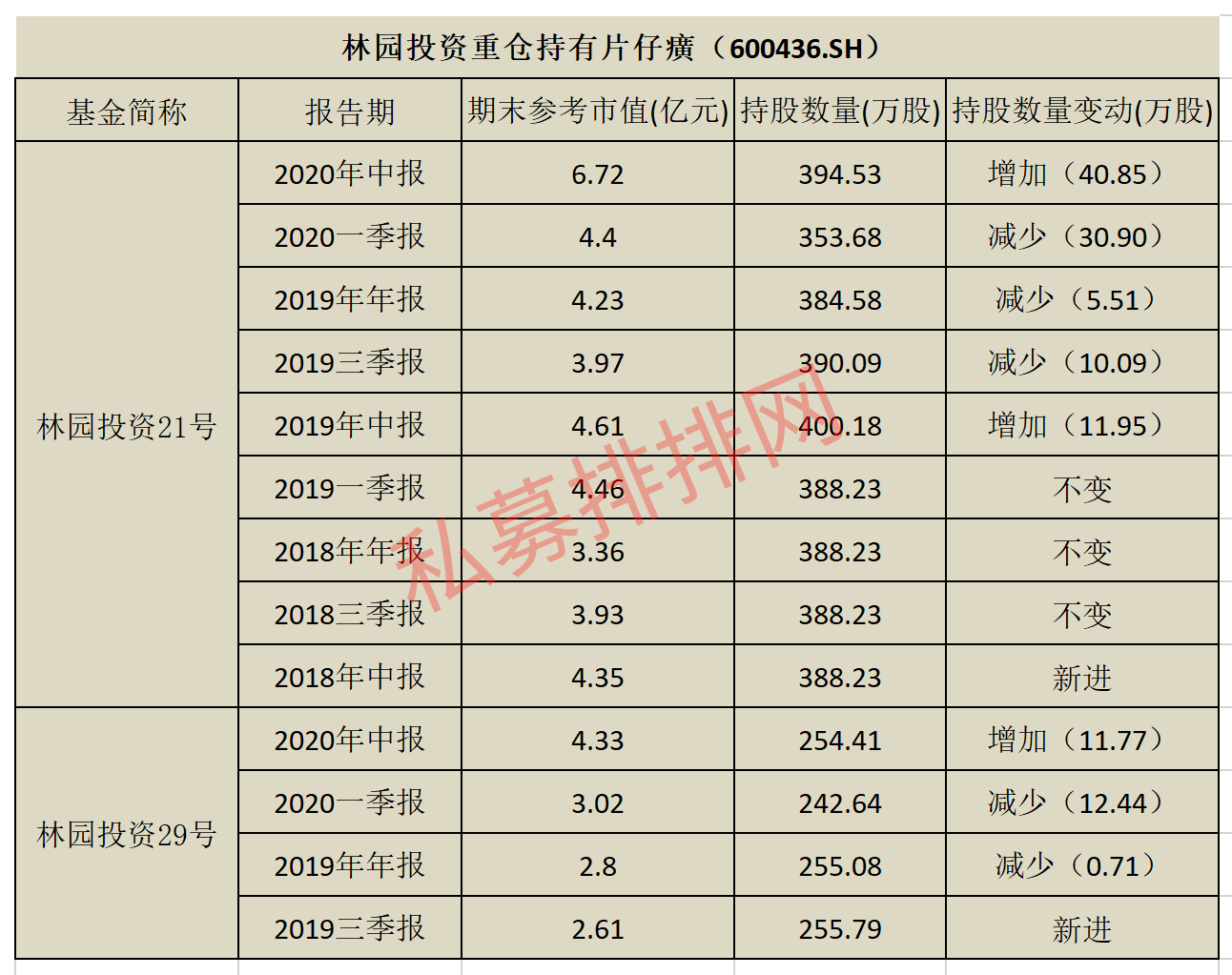 葛卫东重仓5股大赚40亿，神秘私募押中十倍妖股还潜伏天山生物！