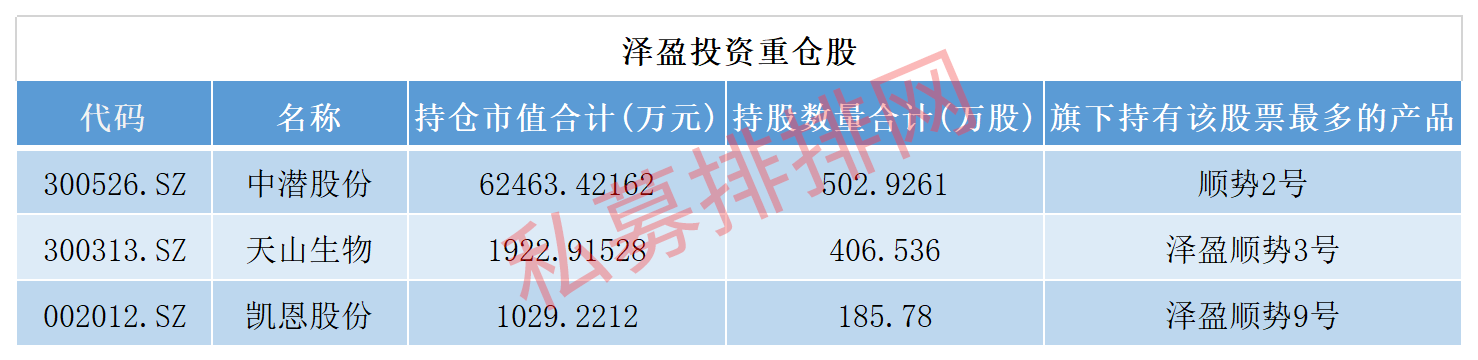 葛卫东重仓5股大赚40亿，神秘私募押中十倍妖股还潜伏天山生物！