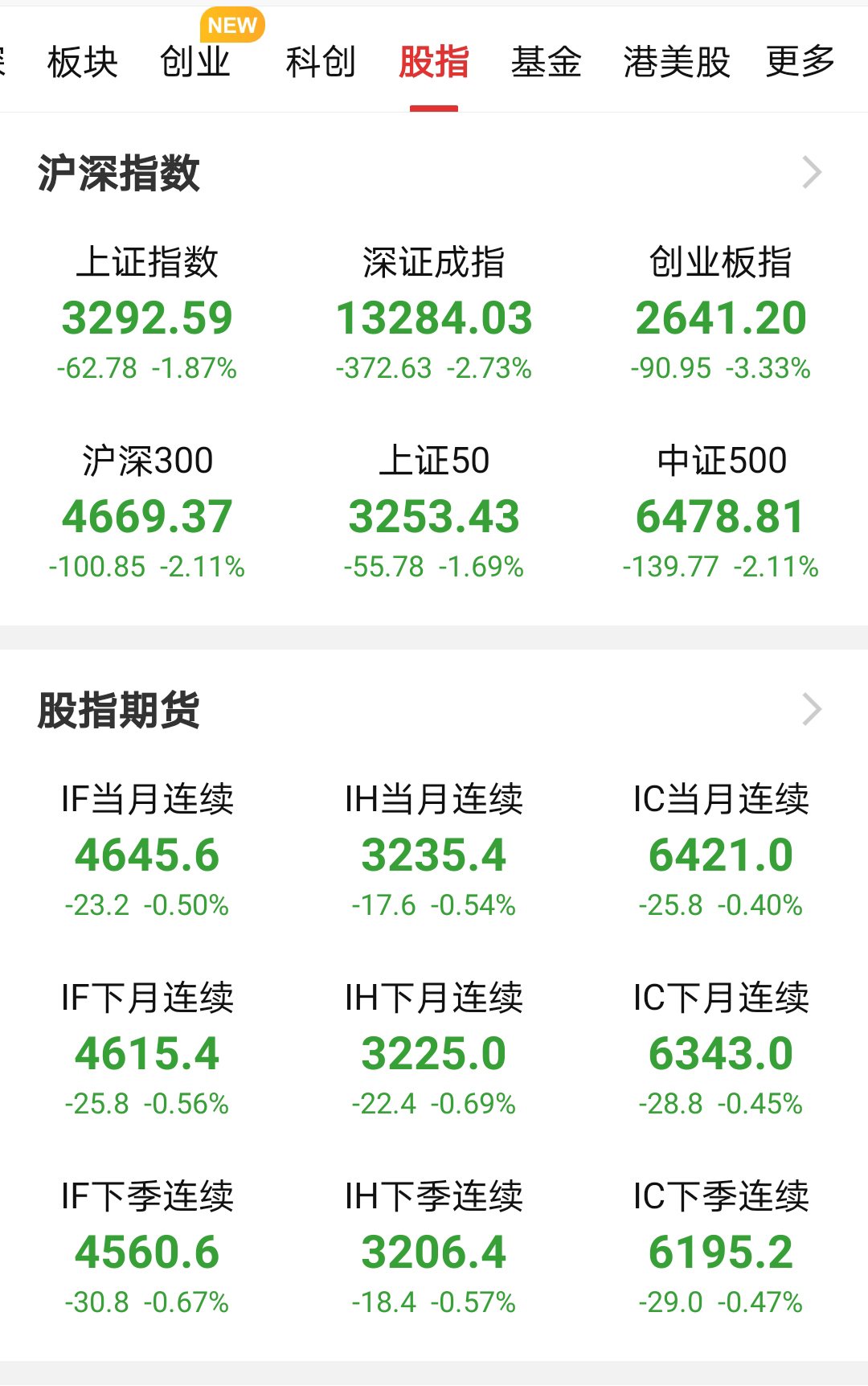 传言之下芯片股巨震杀跌，中芯国际跌逾20%，科技股能继续走牛吗