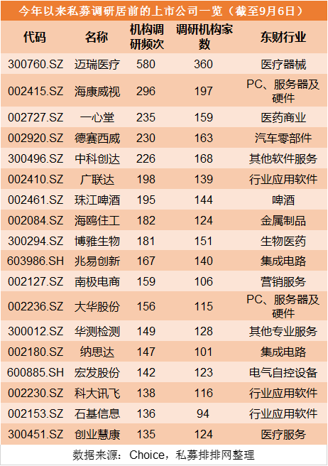 看了又看！淡水泉今年调研了它8次，各行业私募第一重仓股全揭晓