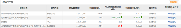 看了又看！淡水泉今年调研了它8次，各行业私募第一重仓股全揭晓