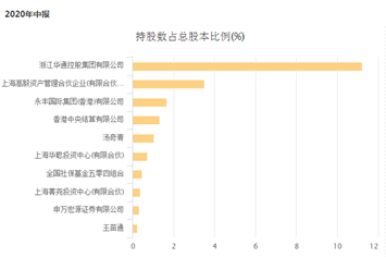 看了又看！淡水泉今年调研了它8次，各行业私募第一重仓股全揭晓