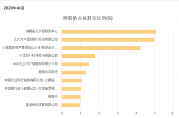 看了又看！淡水泉今年调研了它8次，各行业私募第一重仓股全揭晓