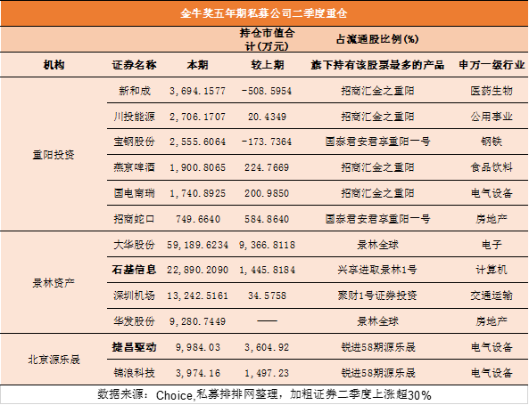 看了又看！淡水泉今年调研了它8次，各行业私募第一重仓股全揭晓