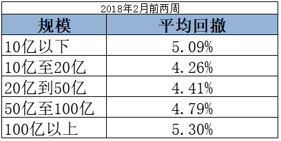 一季度过半私募亏损 50-100亿规模亏最多