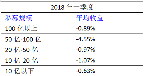 一季度过半私募亏损 50-100亿规模亏最多