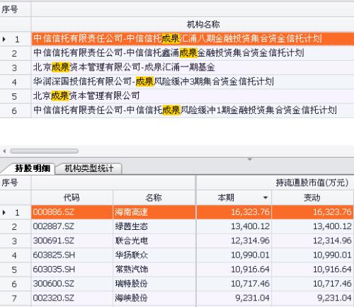 雄安概念最牛私募成泉资本除了买次新 还新进2只军工