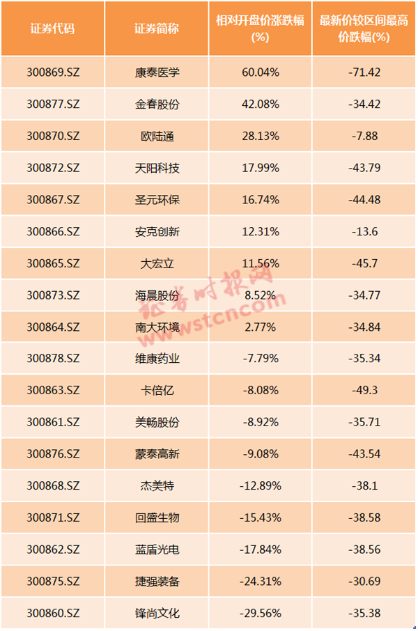 创业板第二批新股又涨嗨了，市盈率超百倍，过热警报响起？