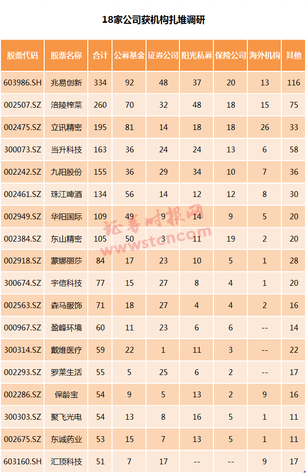 一周机构去哪儿？嘉实基金、社保基金等调研了这些个股（名单）