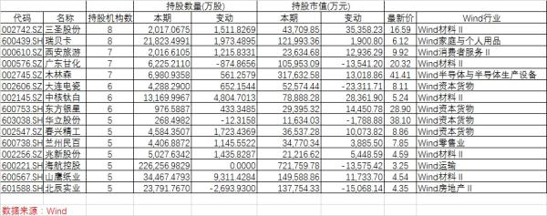 私募最新布局：8家扎堆三圣股份 王亚伟新进金种子酒