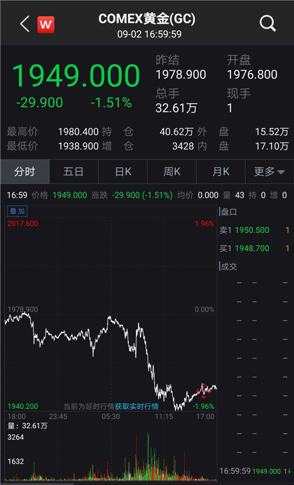 道指大涨450点，特斯拉竟一度雪崩15%！黄金原油比特币全暴跌