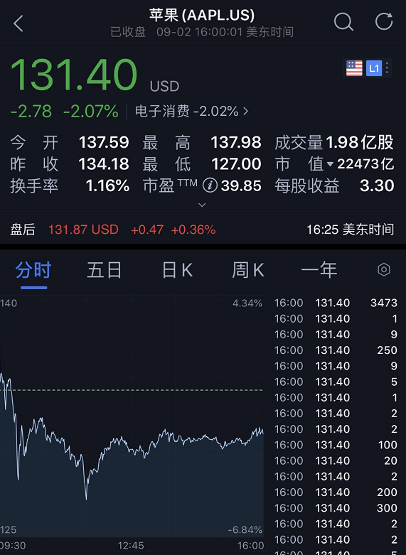 道指大涨450点，特斯拉竟一度雪崩15%！黄金原油比特币全暴跌