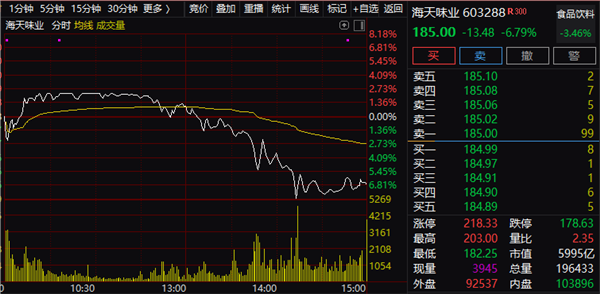 6000亿酱油惊魂一跳！发生了什么？行业刚刚被怼，核心因素又生变，抱团模式面临瓦解？下一个攻击方向在哪？