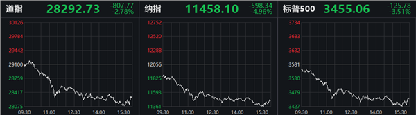 美股急挫千点，纳指直泄5%！特朗普、蓬佩奥引轩然大波