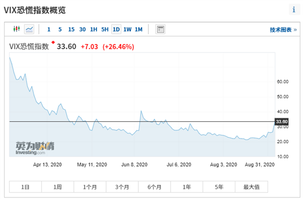 美股急挫千点，纳指直泄5%！特朗普、蓬佩奥引轩然大波