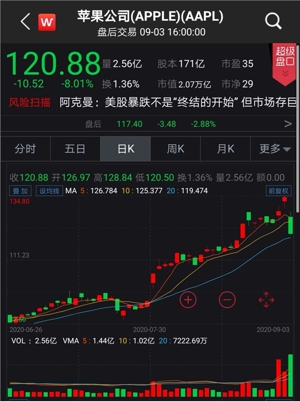 昨夜，美股史诗级暴跌！一度狂泻1000点，苹果崩8%特斯拉9%！特朗普紧急发推，分析师：或处于急剧崩溃边缘！ A股影响多大？