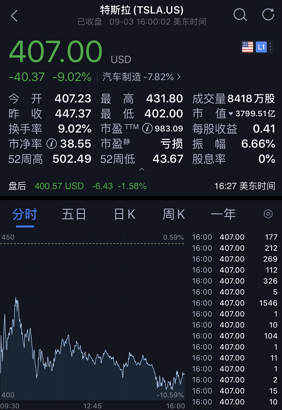 昨夜，美股史诗级暴跌！一度狂泻1000点，苹果崩8%特斯拉9%！特朗普紧急发推，分析师：或处于急剧崩溃边缘！ A股影响多大？