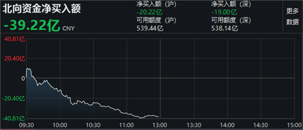 美股暴跌，A股受惊巨震！热门白马股杀跌，外资净卖近40亿！