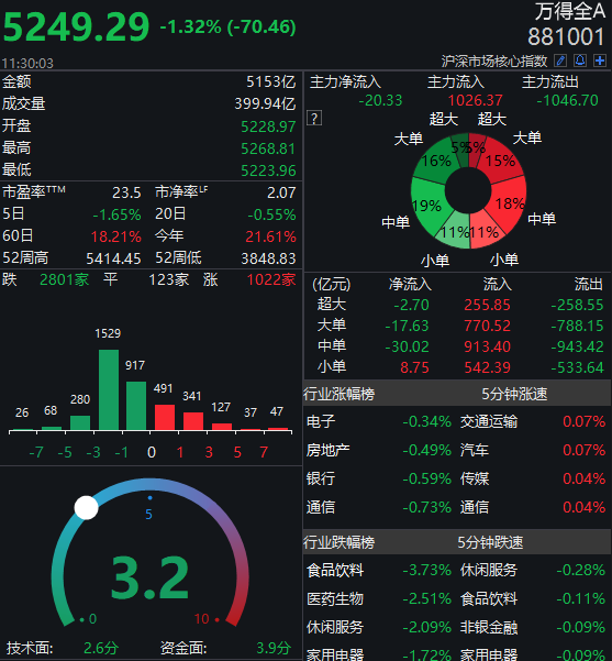 美股暴跌，A股受惊巨震！热门白马股杀跌，外资净卖近40亿！