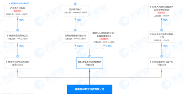 “造假300亿”的康美药业复牌涨停！国资接手欲复活，交易所火速问询！