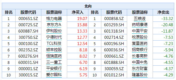 消费股持续回调！北向资金本周净流出222亿元