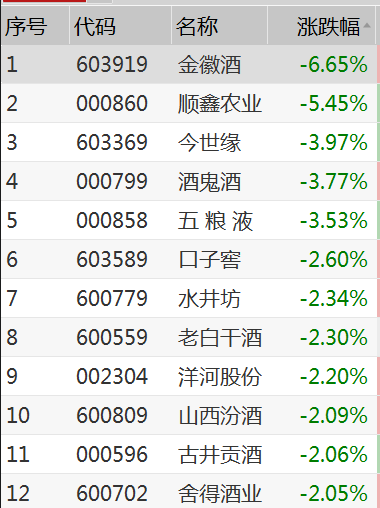 消费股持续回调！北向资金本周净流出222亿元