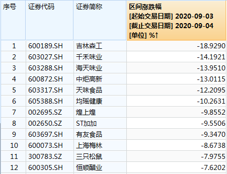 消费股持续回调！北向资金本周净流出222亿元