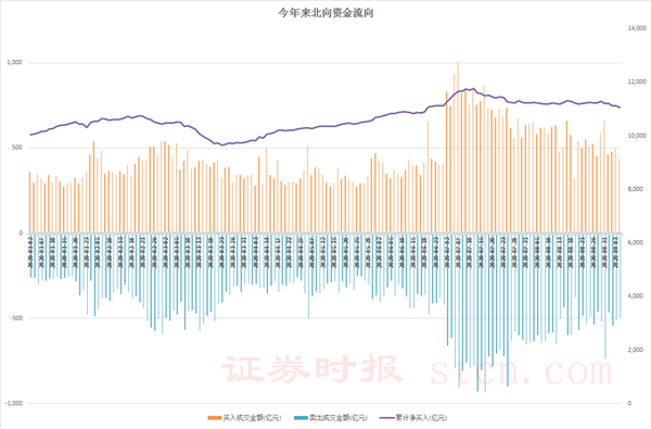 消费股持续回调！北向资金本周净流出222亿元